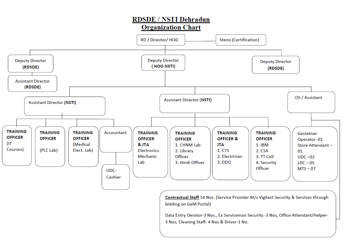 Organization Chart